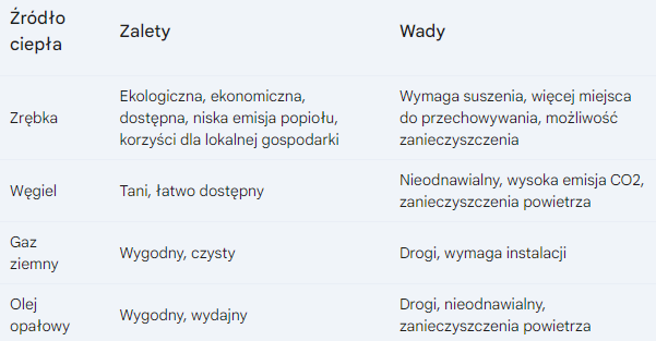 Zrębka vs. inne źródła ciepła